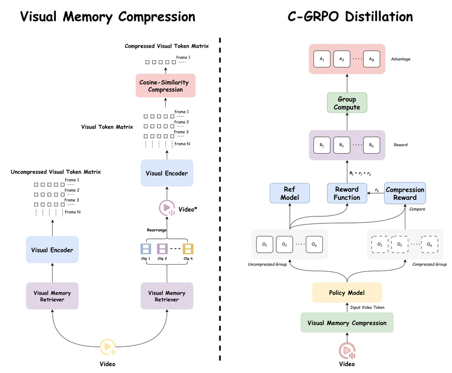 MARC framework connecting visual memory retrieval and token compression with C-GRPO distillation.