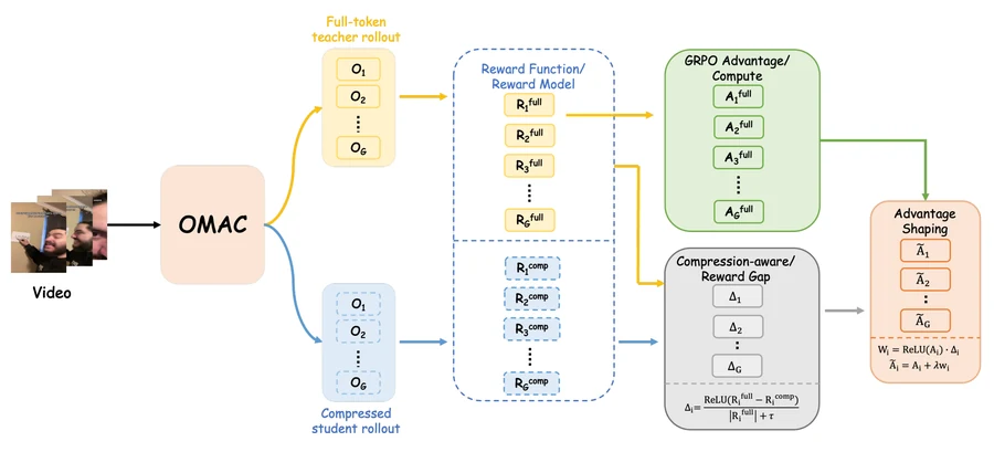 O-MARC framework showing full-token teacher and compressed student rollouts, reward comparison, and advantage shaping.