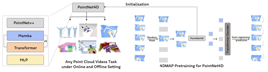 PointNet4D hybrid network with PointNet++, Mamba, Transformer, and MLP modules alongside the masked pretraining pipeline.