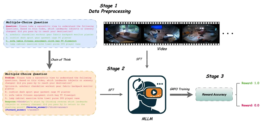St-Think training pipeline showing chain-of-thought data preparation, supervised fine-tuning, and GRPO training.