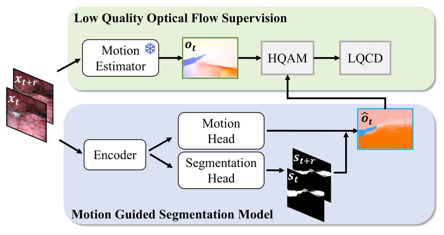 Unsupervised surgical segmentation framework with a motion estimator, HQAM and LQCD supervision modules, and segmentation and motion heads.