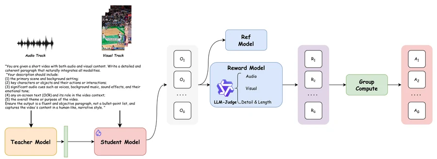 UGC-VideoCaptioner framework showing teacher-student distillation followed by reward-guided reinforcement learning for video captioning.
