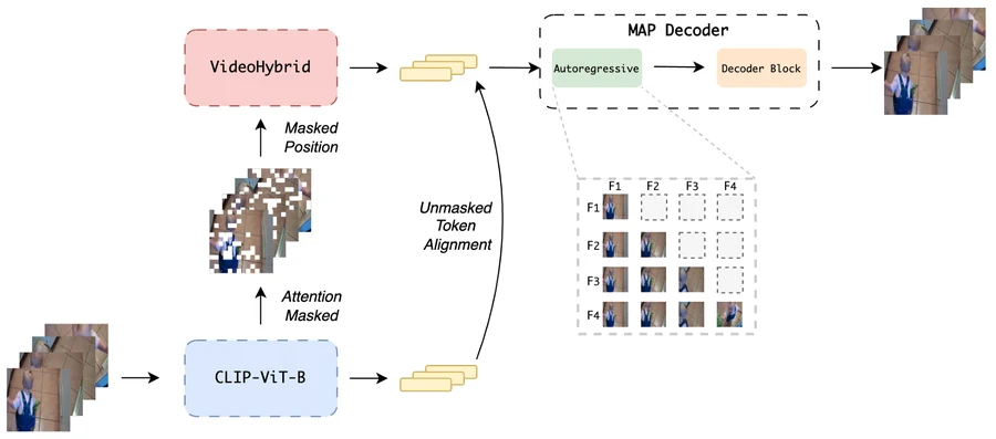 VideoMAP pretraining pipeline linking the hybrid video backbone, CLIP teacher, token alignment, and autoregressive decoder.